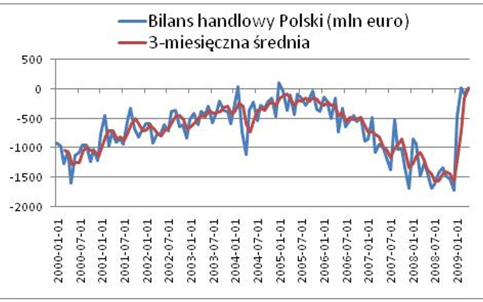 Bilans handlowy Polski