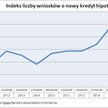 Liczba wniosków o nowy kredyt hipoteczny w USA