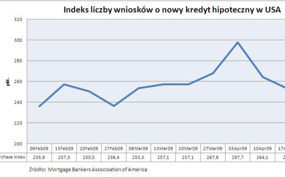 Liczba wniosków o nowy kredyt hipoteczny w USA