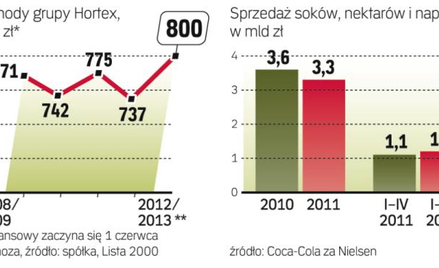 Polacy wydają miliardy na soki i napoje