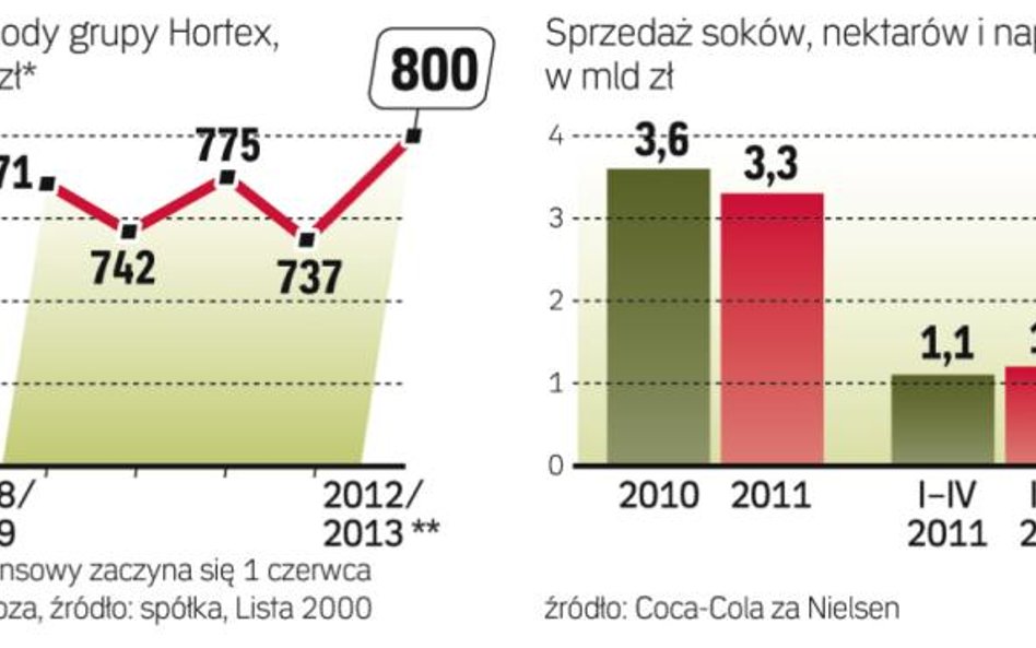 Polacy wydają miliardy na soki i napoje