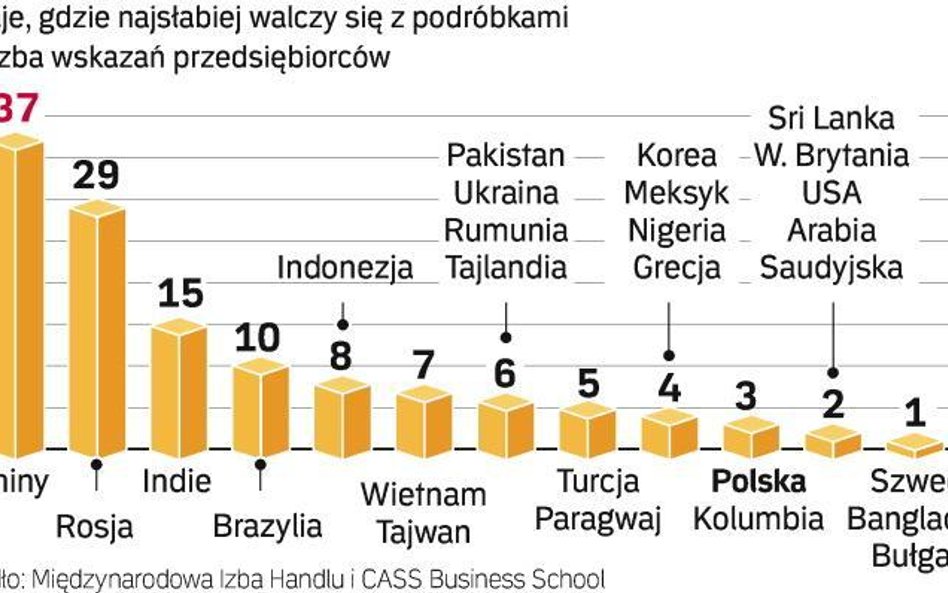 Rynek podrabianych towarów wart jest ponad 10 mld dolarów