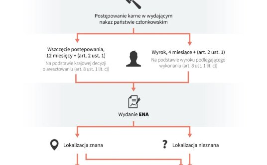 Europejski Nakaz Aresztowania