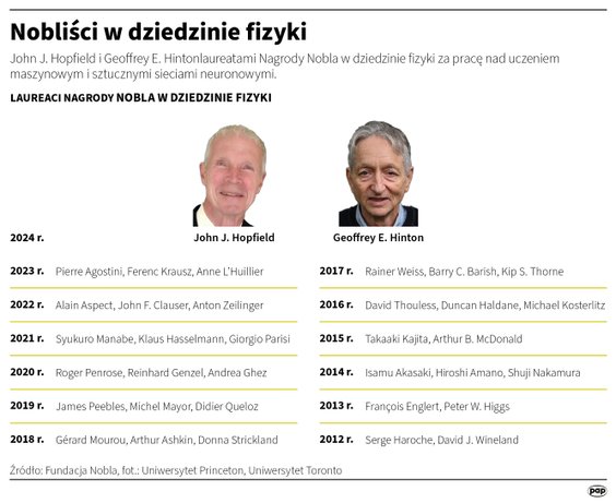 Laureaci Nagrody Nobla z fizyki od 2014 roku