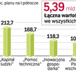 wykorzystanie funduszy lepsze od planu
