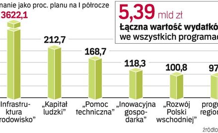 wykorzystanie funduszy lepsze od planu