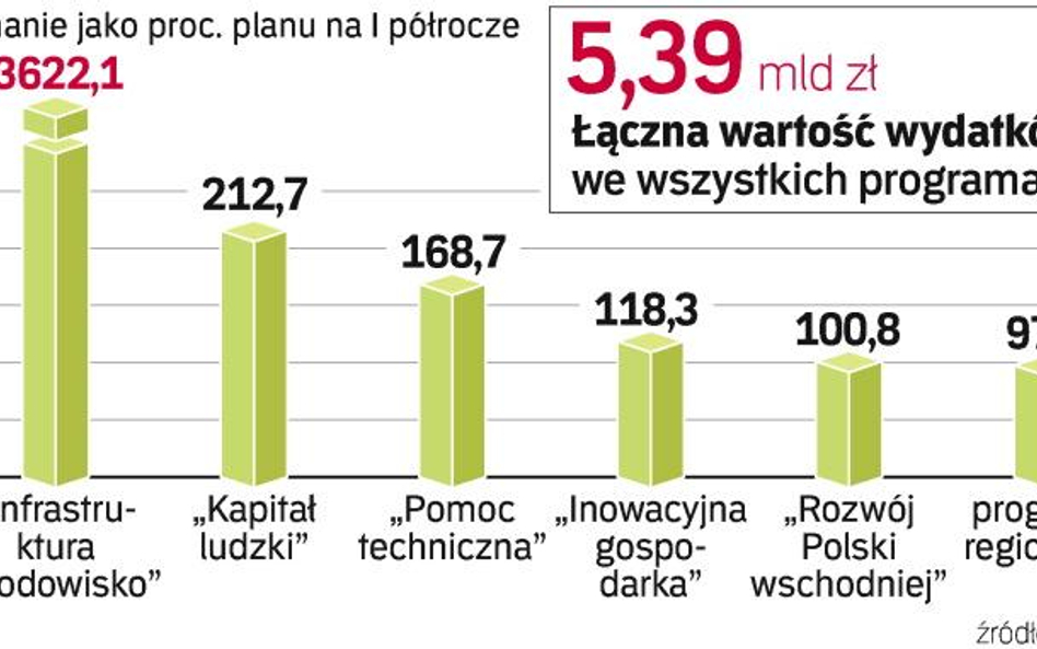 wykorzystanie funduszy lepsze od planu