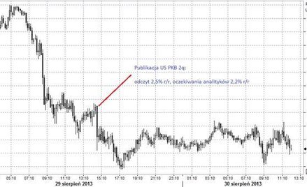 Rewizja danych o dynamice amerykańskiego PKB wspiera notowania dolara
