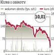 Tesgas: Podwojone przychody