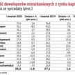 Marże deweloperów trzymają wysoki poziom