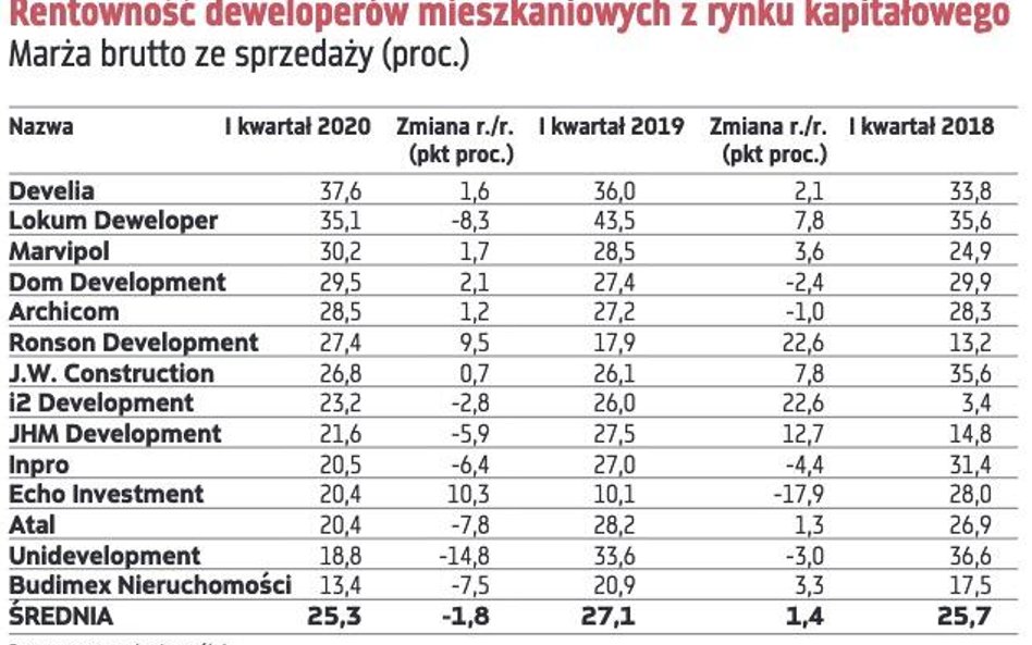 Marże deweloperów trzymają wysoki poziom