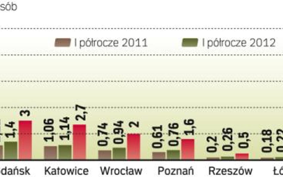 Ruch wzrósł od 7,5 proc. w Katowicach do 54 proc. w Szczecinie