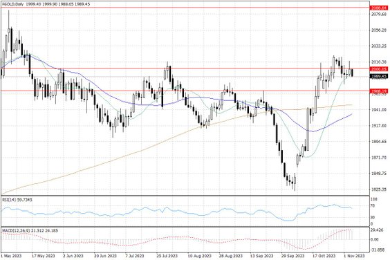 Notowania ropy naftowej Brent – dane dzienne