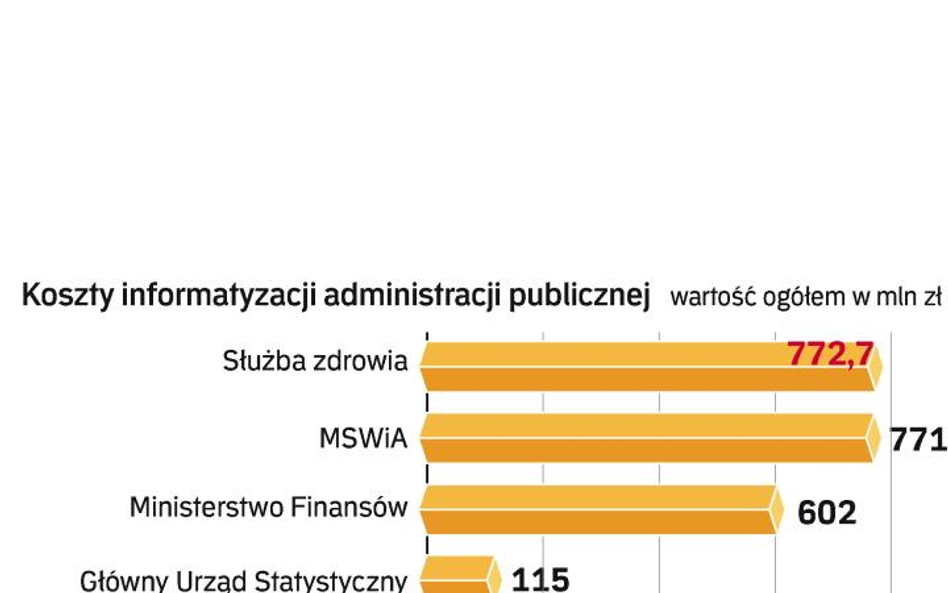 Najwięcej środków pochłonie informatyzacja służby zdrowia. Inne ważne projekty to m.in. e-deklaracje