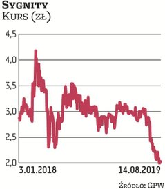 Sygnity już od kilku lat borykało się z głębokimi problemami finansowymi, ale w zeszłym roku spółce 