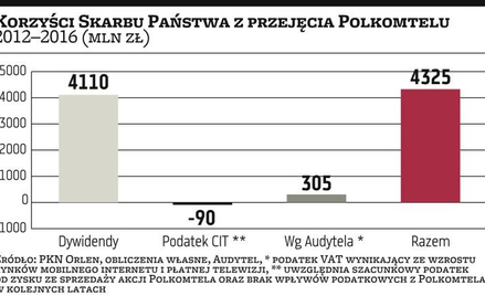 Czy raport w sprawie Plusa przekona UOKiK?