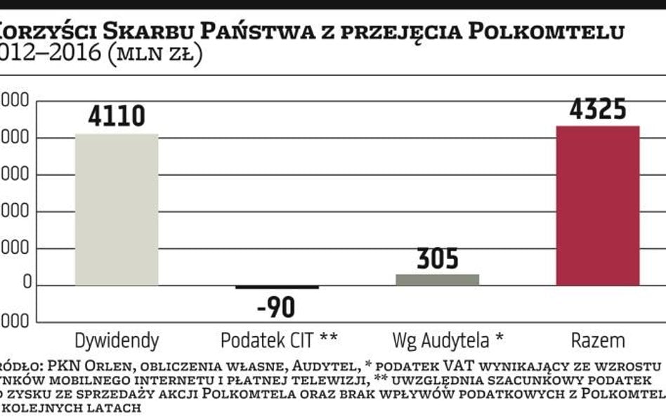 Czy raport w sprawie Plusa przekona UOKiK?