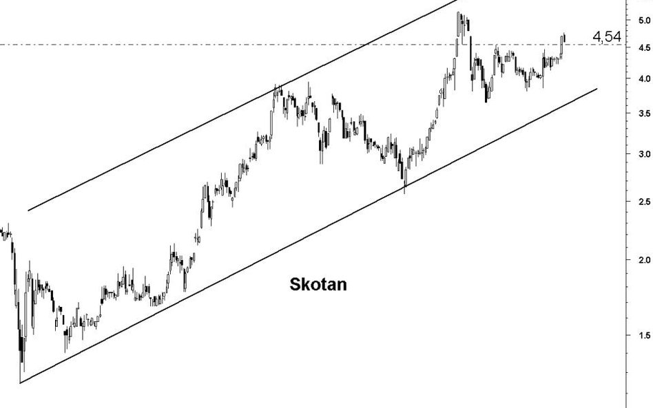 Skotan: szansa na nowe rekordy trendu wzrostowego