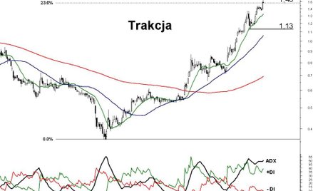 Z analizy technicznej kursu akcji Trakcji wynika, że kurs powinien kontynuować trend wzrostowy