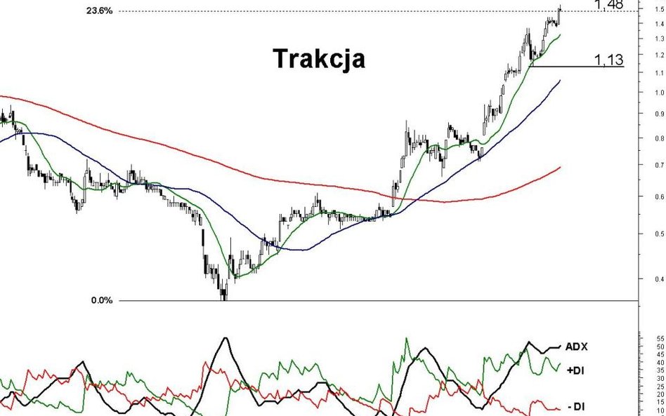Z analizy technicznej kursu akcji Trakcji wynika, że kurs powinien kontynuować trend wzrostowy