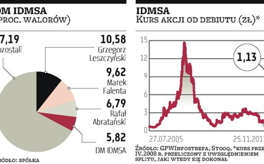 DM?IDMSA: Akcje wiceprezesa na rynku