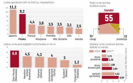 Polski rynek dronów jest bardzo perspektywiczny
