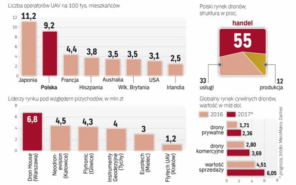 Polski rynek dronów jest bardzo perspektywiczny