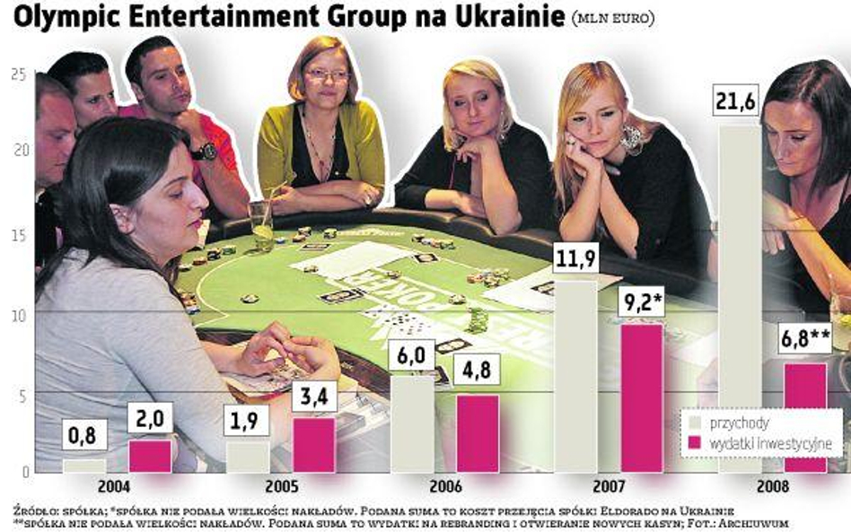 Olympic Entertainment Group Fiasko inwestycji na Ukrainie