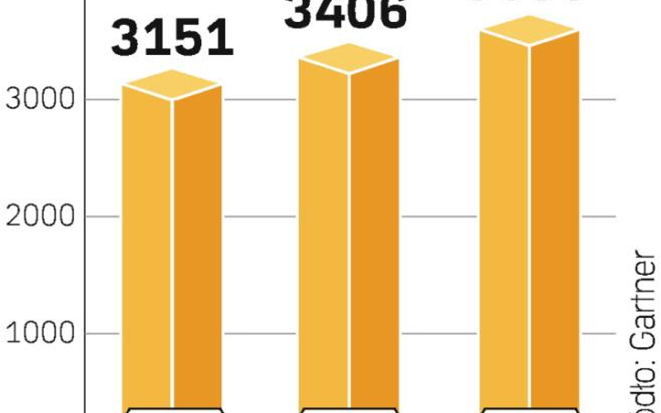 Świat wyda 3,4 biliona dolarów na IT