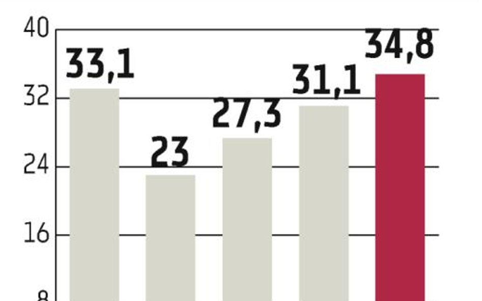 Leasing: Wzrost dzięki inwestycjom firm