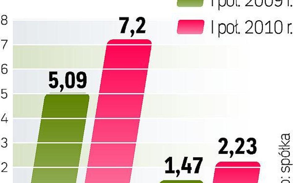 Wyniki KGHM lepsze od spodziewanych