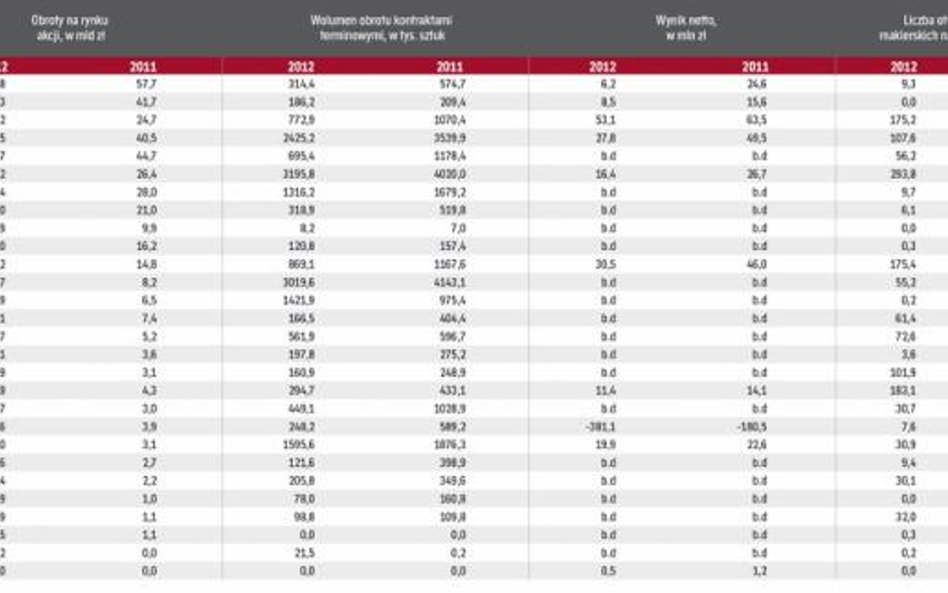 Wyniki domów maklerskich w 2012 r. rozczarowały, dlatego też wielu graczy w ogóle nie chciało zaprez