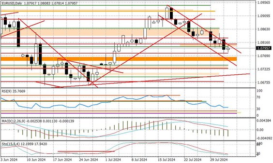 Wykres dzienny EURUSD