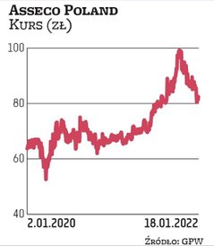 Asseco jest dywidendowym pewniakiem w sektorze IT. W ostatnich kilkunastu latach w sumie spółka wypł