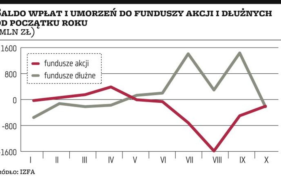 Początek odwrotu od obligacji?