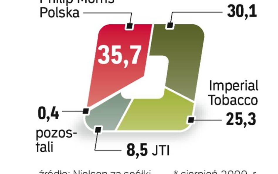 Niemal 100 proc. papierosów sprzedawanych w Polsce produkują światowe koncerny.