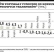 Aegon liderem transferów