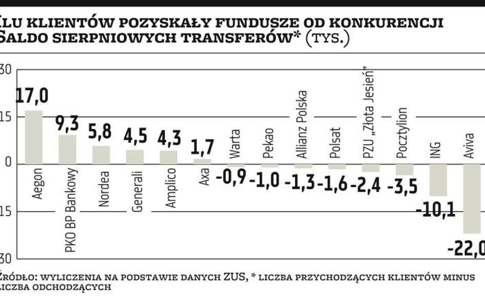 Aegon liderem transferów