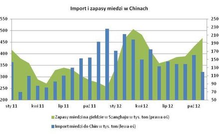 Dobra okazja do wyjścia z rynku miedzi