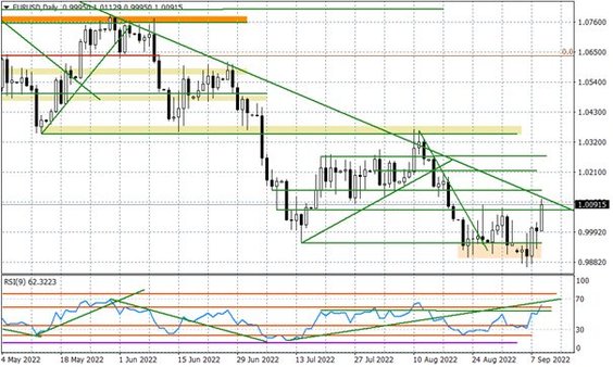 Wykres dzienny EURUSD