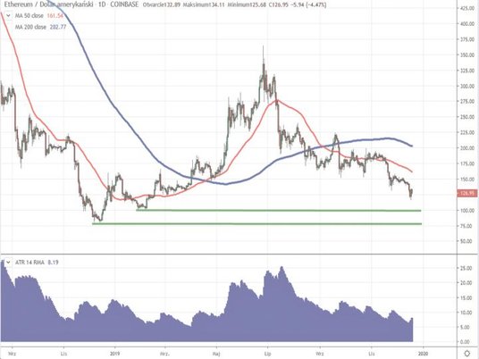 Ethereum jest podobnie jak bitcoin mocno narażone na podaż spowodowaną przez twórców PlusToken. Wida