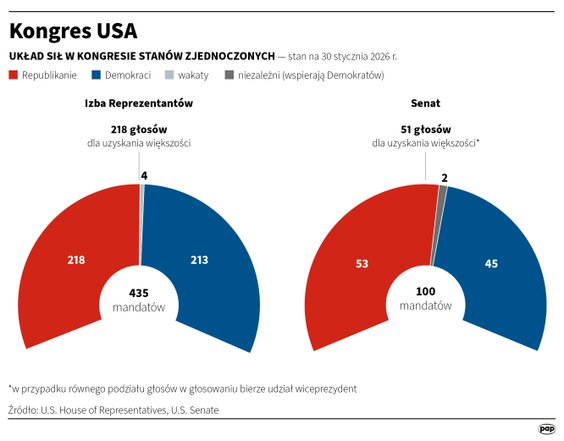 Kongres USA, układ sił