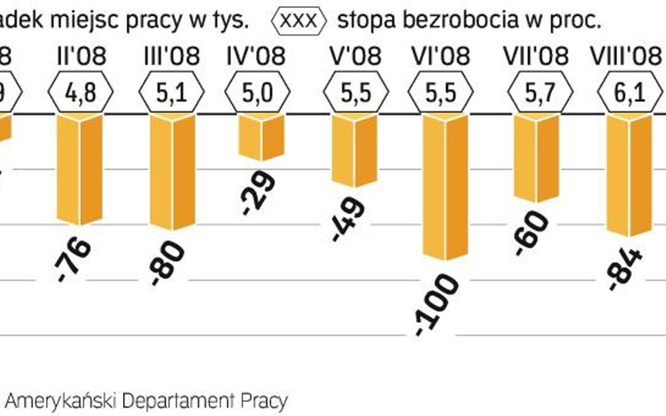 Amerykanie tracą prace na skutek kryzysu