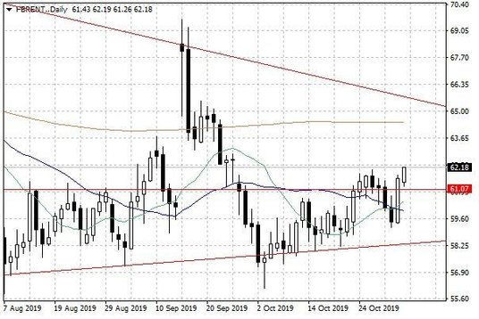 Notowania ropy naftowej Brent – dane dzienne