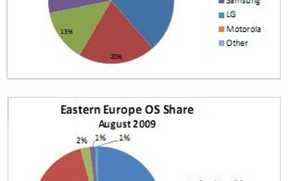 Najpopularniejsze telefony z których łączymy się z internetem