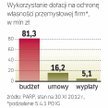Firmy nie sięgnęły nawet po 25 proc. dostępnych pieniędzy.