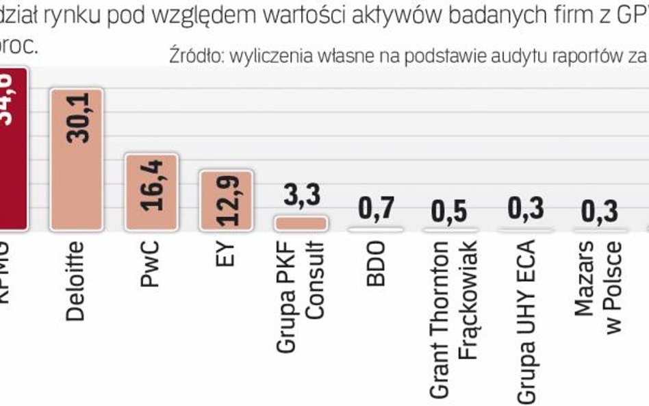 Rynek usług doradczych w Polsce jest zdominowany przez cztery międzynarodowe korporacje