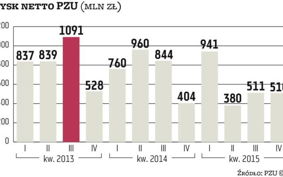 PZU tnie koszty i stawia na ekspansję