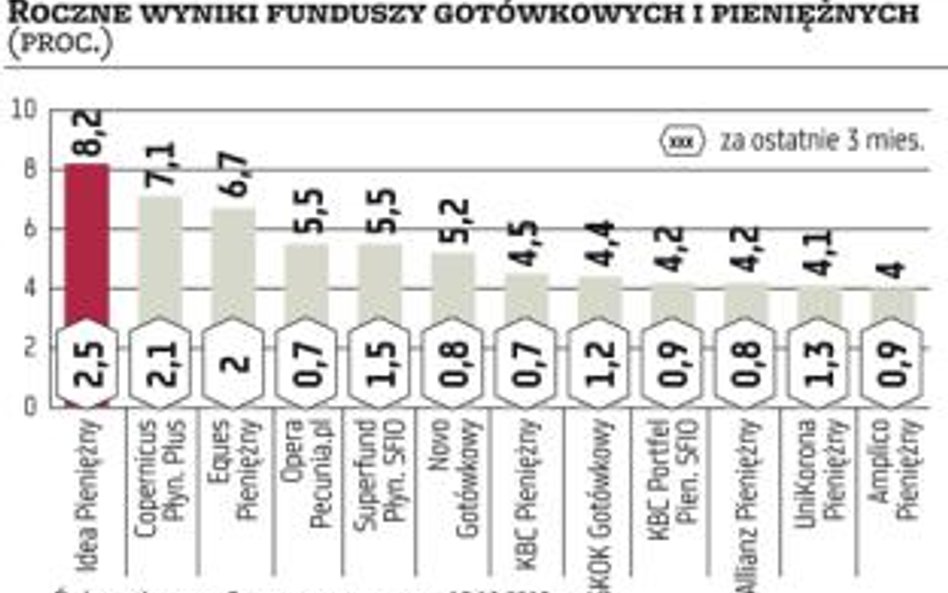 Czas na portfele wypełnione papierami krótkoterminowymi