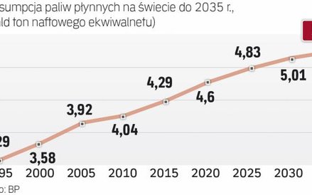 Świat będzie zużywał coraz więcej paliw
